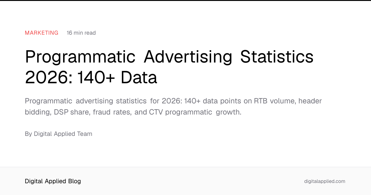 Programmatic ad spend hits $821 billion as CTV expands